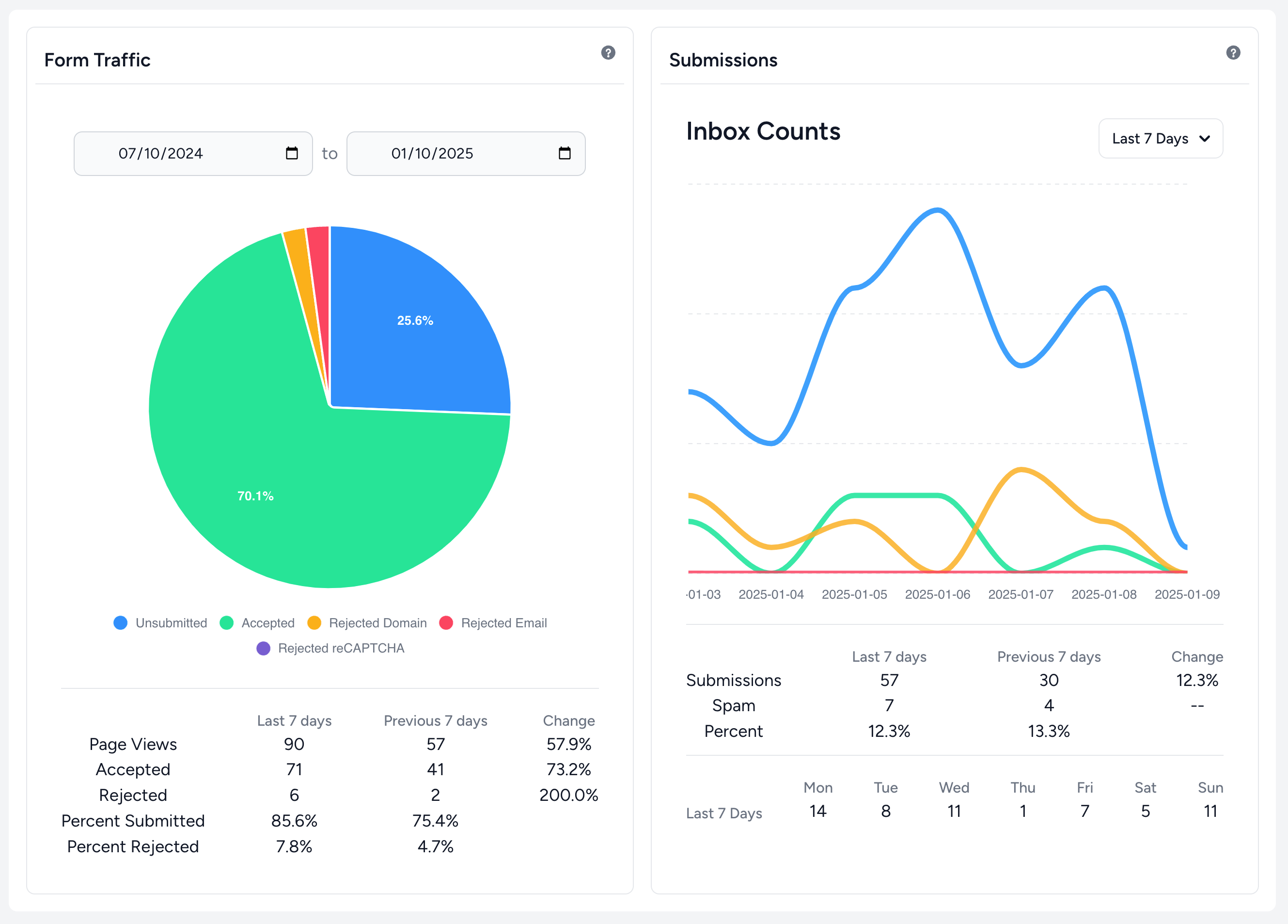 analytics page